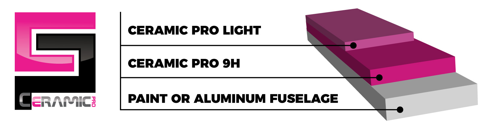Ceramic Pro Aviation System - Layers