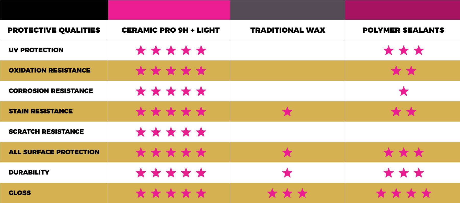 Ceramic pro comparison with other paint protection