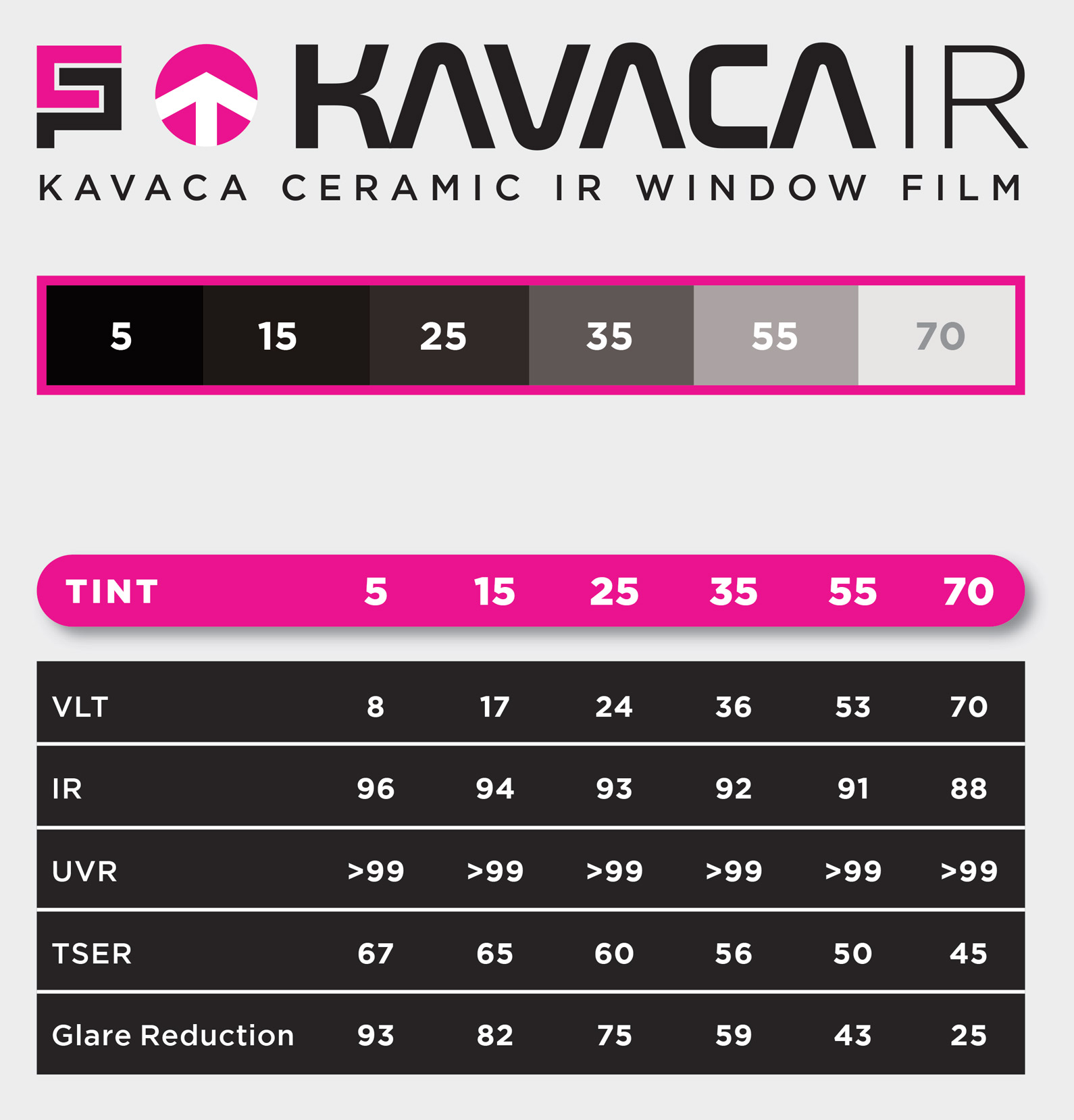 Cuadro de especificaciones de la película de tinte de ventana IR de cerámica Ceramic Pro Kavaca