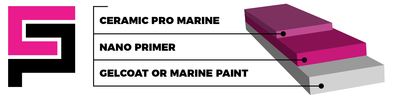The Ceramic Pro Marine System